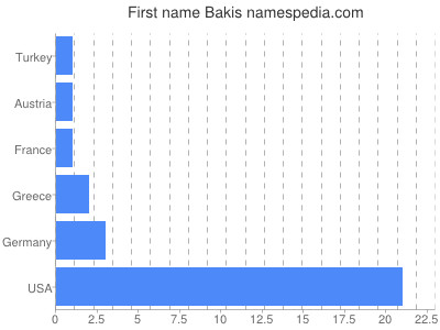 Given name Bakis