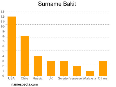 Familiennamen Bakit