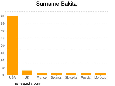 Familiennamen Bakita