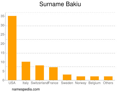 Surname Bakiu