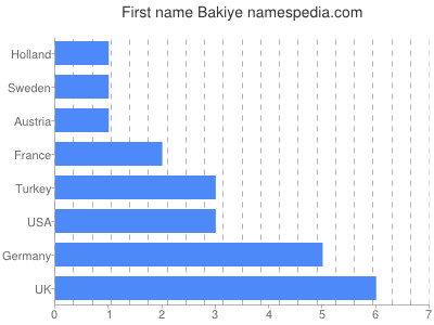 Given name Bakiye