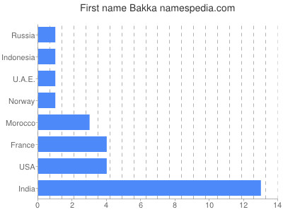 Vornamen Bakka