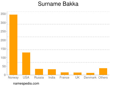 Familiennamen Bakka