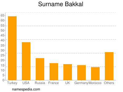 Surname Bakkal