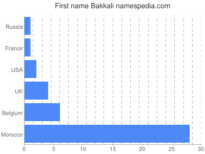 Given name Bakkali