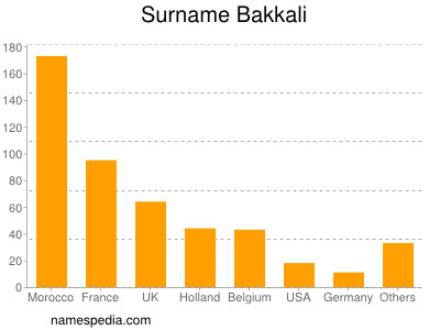 Familiennamen Bakkali