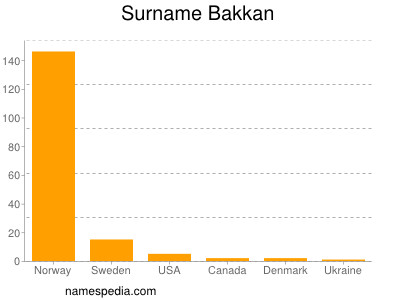 Familiennamen Bakkan