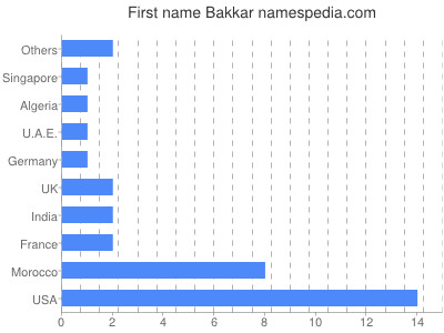 Vornamen Bakkar