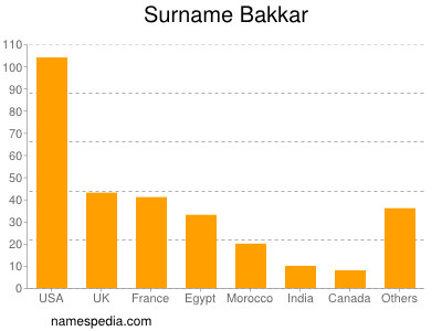 Familiennamen Bakkar