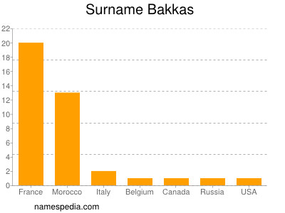 Familiennamen Bakkas