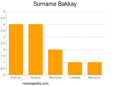 Familiennamen Bakkay
