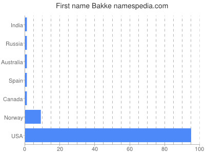 prenom Bakke