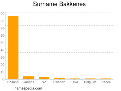 Familiennamen Bakkenes