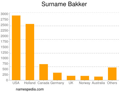 Familiennamen Bakker