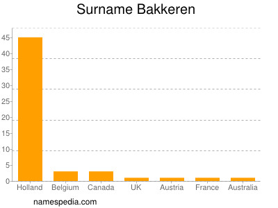 Familiennamen Bakkeren