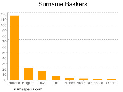 Familiennamen Bakkers