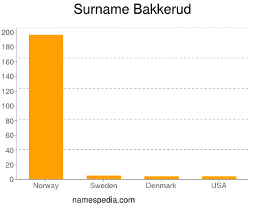 Familiennamen Bakkerud