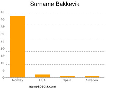 Familiennamen Bakkevik