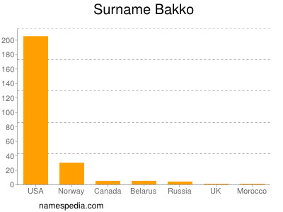 Familiennamen Bakko