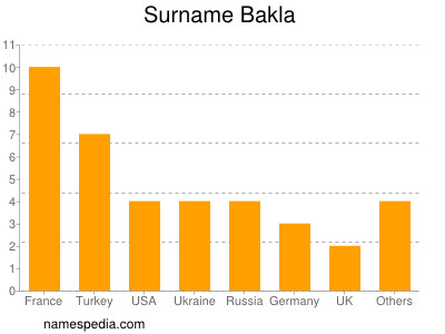 Surname Bakla