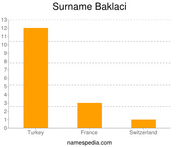 Surname Baklaci