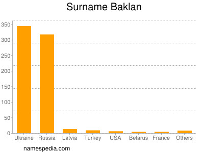 Familiennamen Baklan