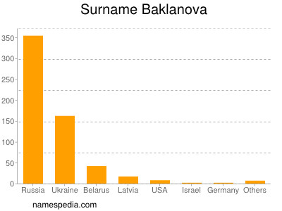 Familiennamen Baklanova