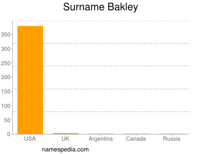 Surname Bakley