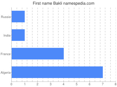 Vornamen Bakli