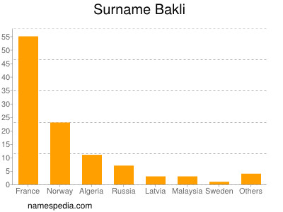 Familiennamen Bakli