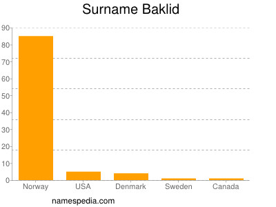 Surname Baklid