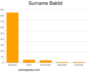 Familiennamen Baklid