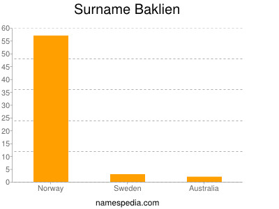 Familiennamen Baklien