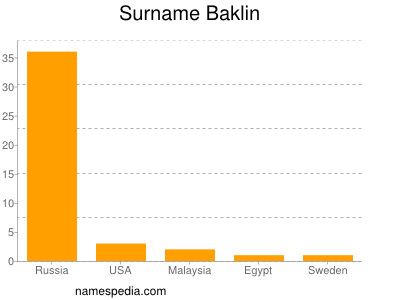 Familiennamen Baklin