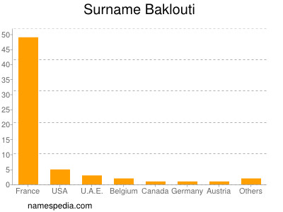 Familiennamen Baklouti