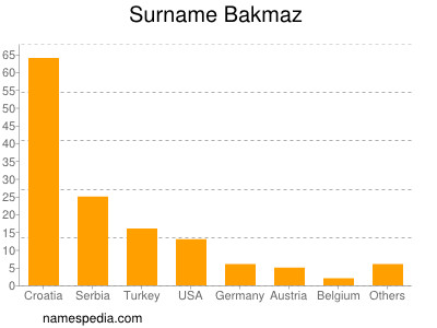 Familiennamen Bakmaz