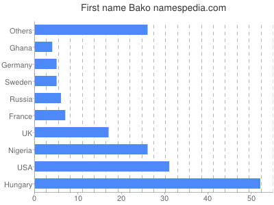 Vornamen Bako