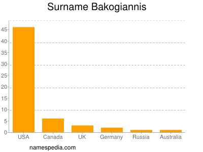 Familiennamen Bakogiannis
