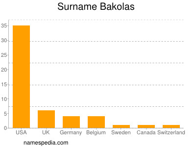 Familiennamen Bakolas