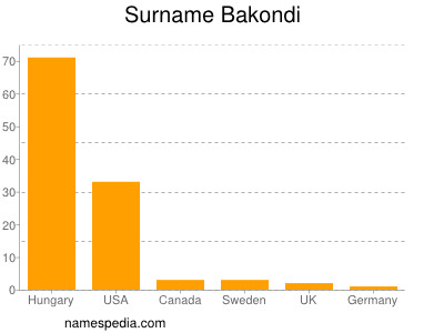 Familiennamen Bakondi