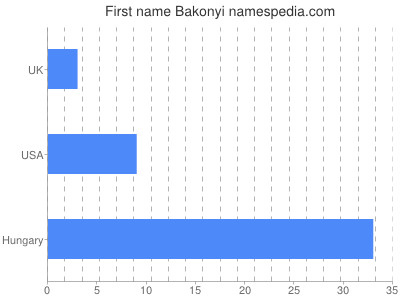 Given name Bakonyi