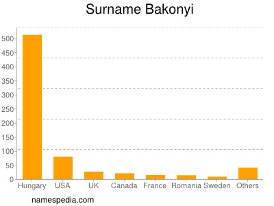 Surname Bakonyi