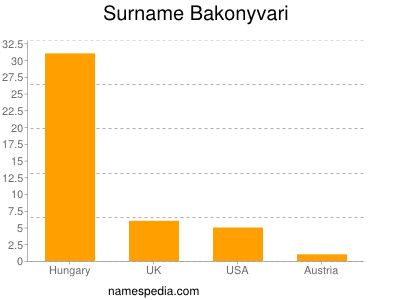 Familiennamen Bakonyvari