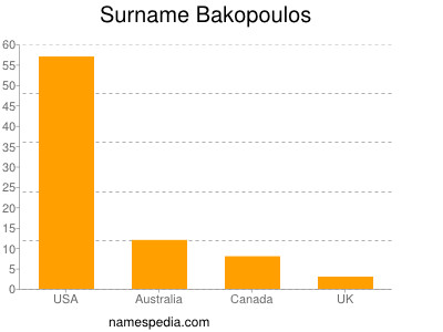 Familiennamen Bakopoulos