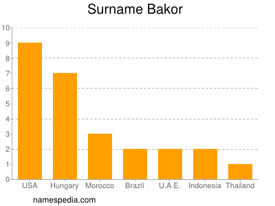 Familiennamen Bakor