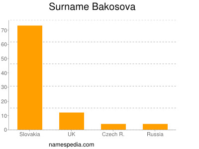 Familiennamen Bakosova