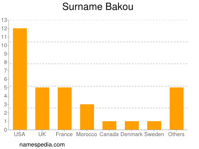 nom Bakou