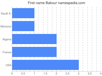 Vornamen Bakour