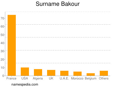 Familiennamen Bakour