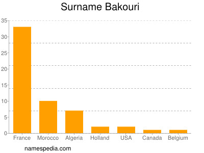 Familiennamen Bakouri